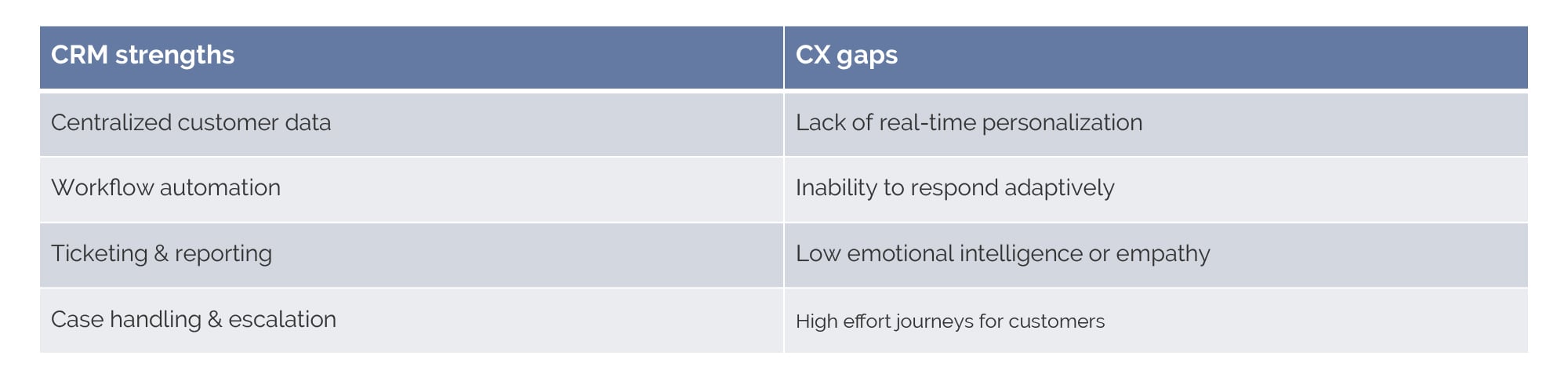 CRM efficiency vs CX expectations