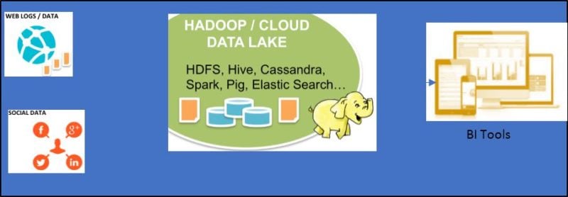  Big Data Warehouse Architecture