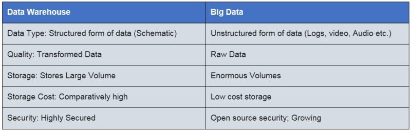  Big Data Warehouse Architecture