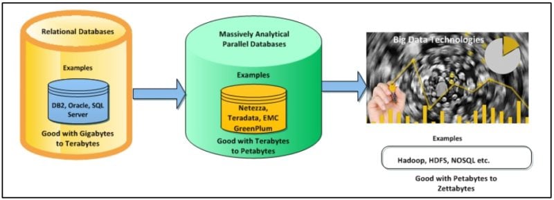 Data Warehouse to Big Data