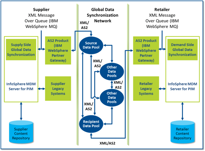 IBM MDM CE GDSN Architecture
