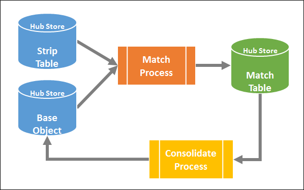  Load & Consolidate Process Summary