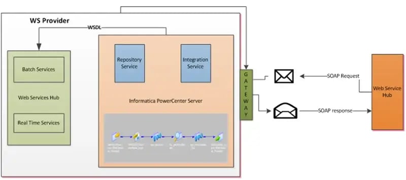 Informatica-Web-Service-Provider-Architecture