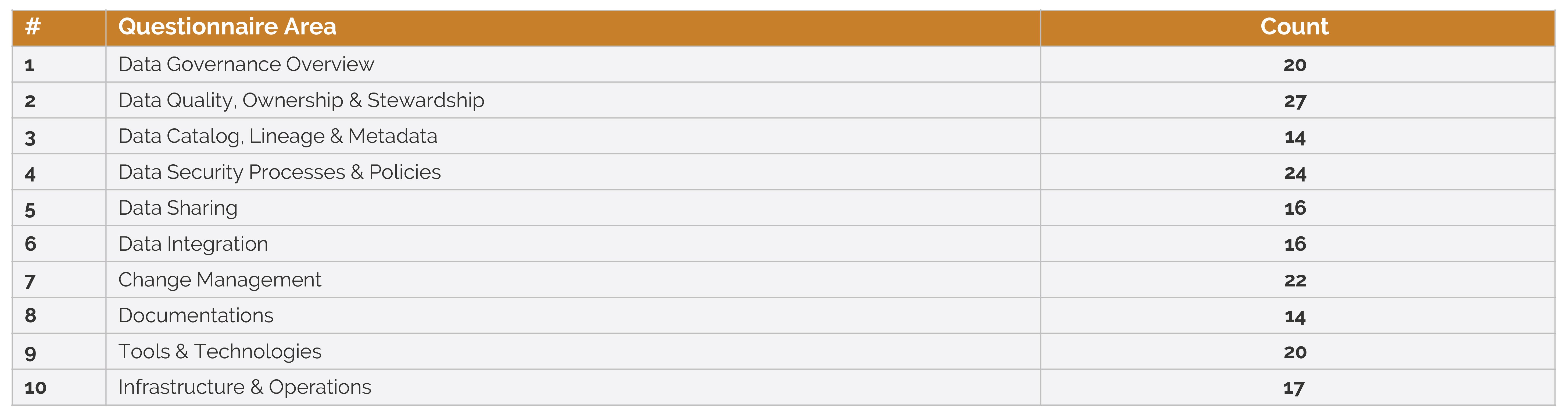 maturity model assessment illustrative breakdown
