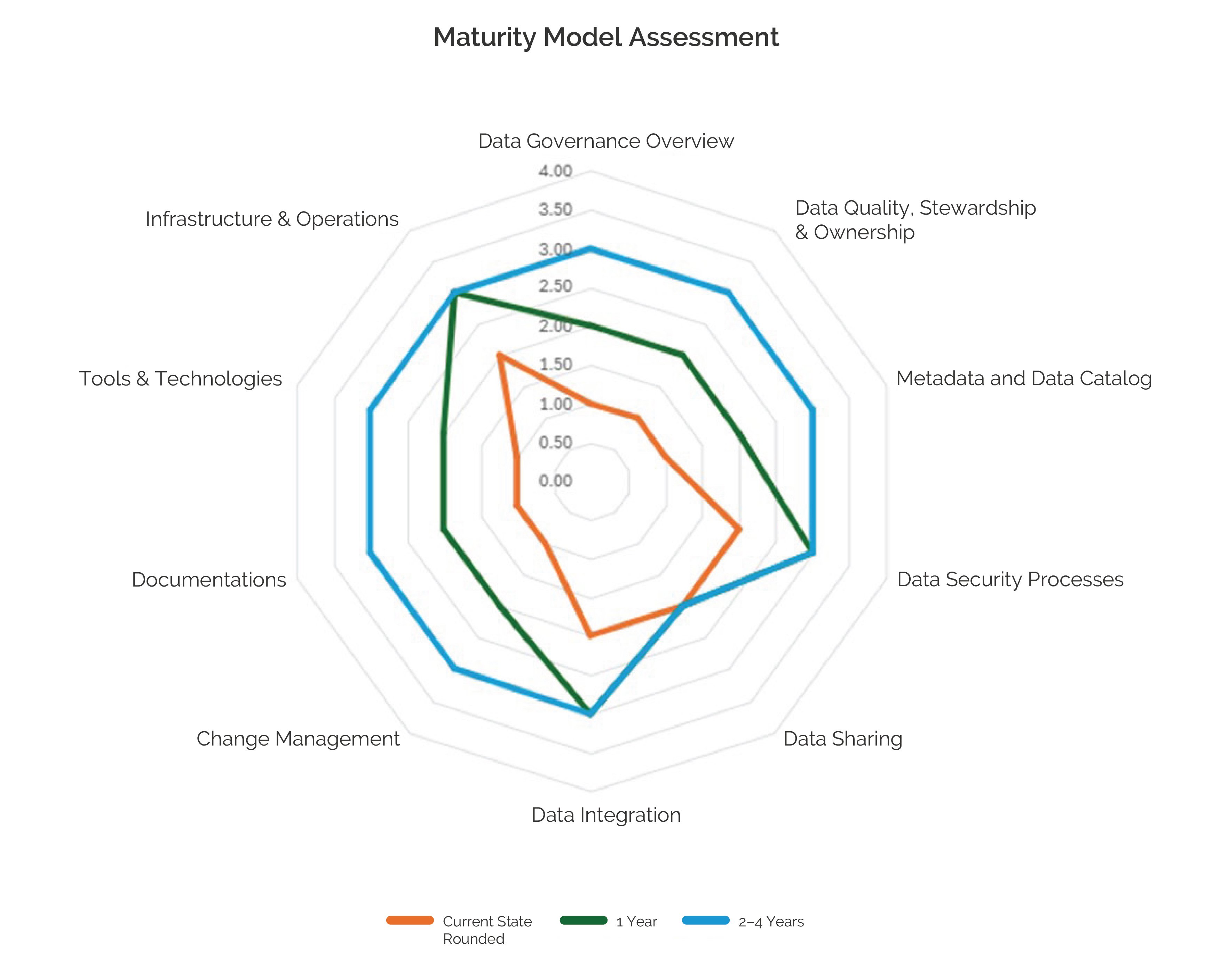 maturity model assessment