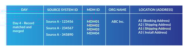 Customer Dimension Approach