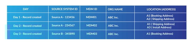 Customer dimension approach