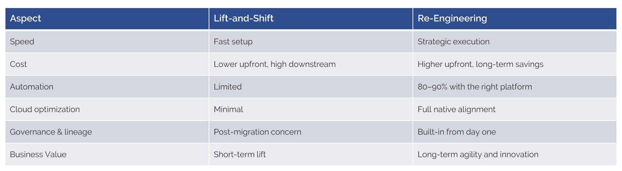 Re-engineering vs. lift-and-shift&nbsp;