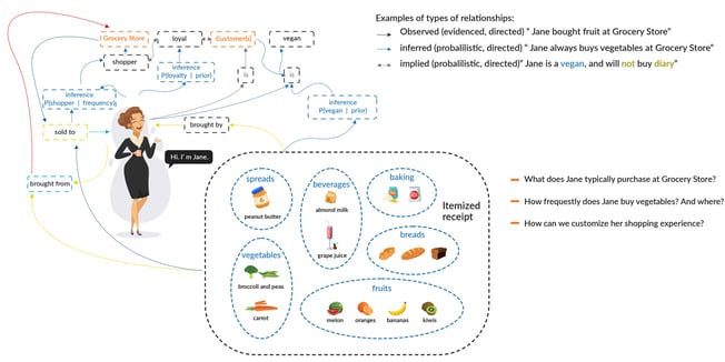 Monetize graph intelligence in three ways