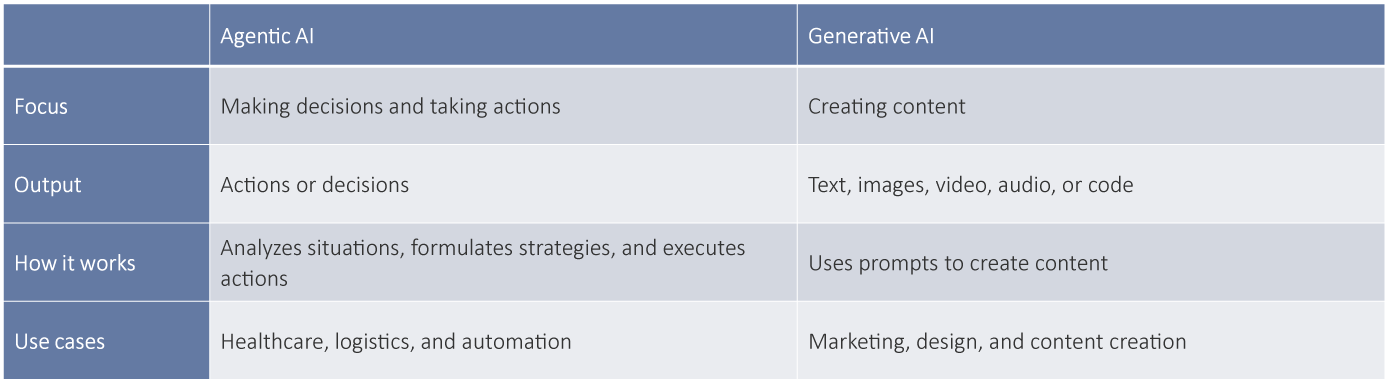 Agentic AI vs GenAI