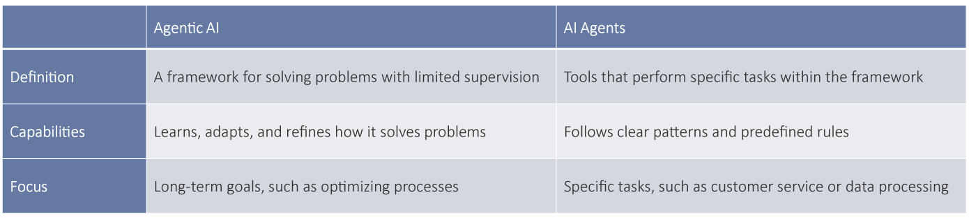 Agentic AI vs AI Agents