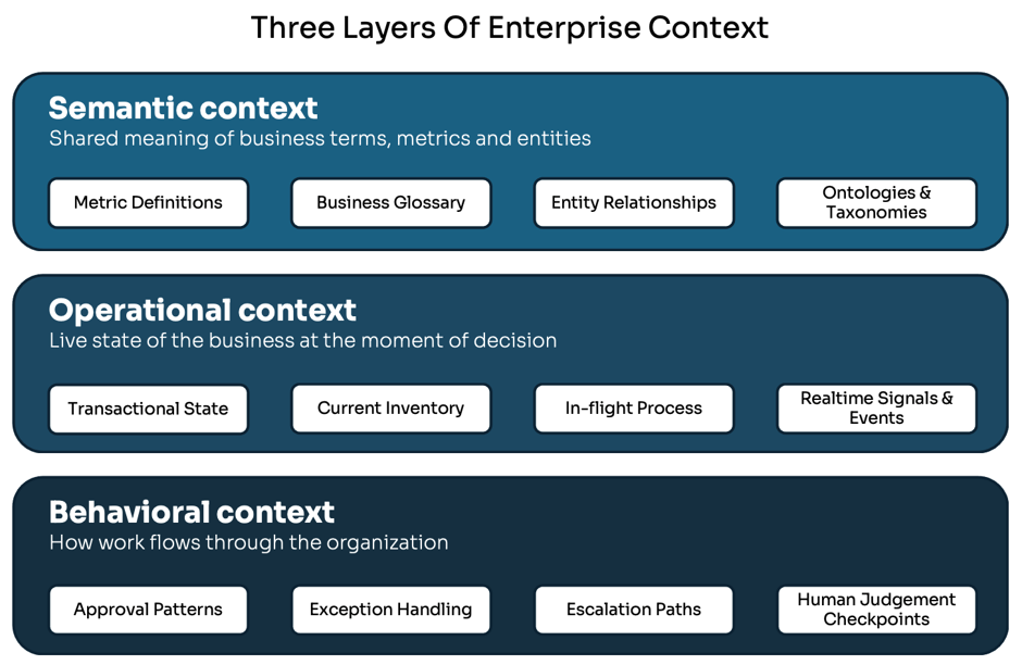 Figure 1. Three layers of enterprise context. Each layer requires a different platform capability to make it available to an agent.