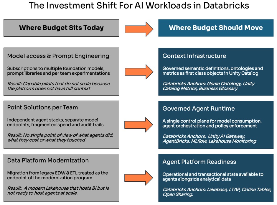 Figure 3. The three shifts that move an enterprise from the current AI posture to a context first posture on Databricks.