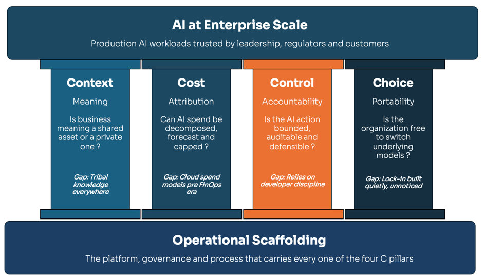 Figure 2. The four Cs are four pillars of the same operational foundation. Addressed together, they define the scaffolding that AI at enterprise scale requires.