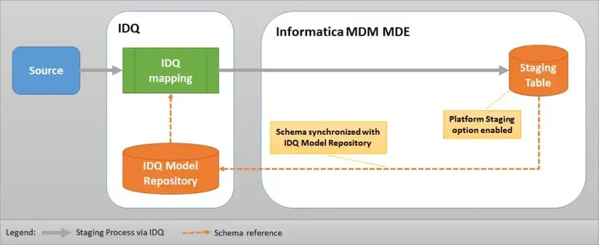 informatica-platform-staging-process-1000x409