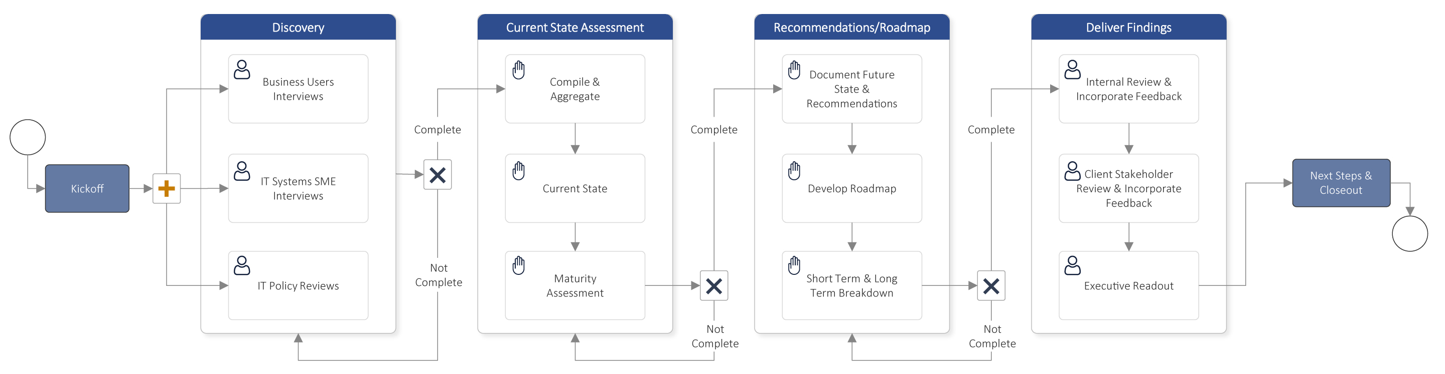 Data Strategy Assessment – Methodology 