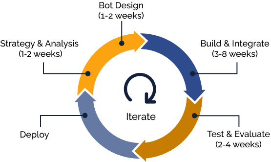 Methodology-of-intelligent-bots