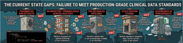 The current state gaps: failure to meet production-grade clinical data standards