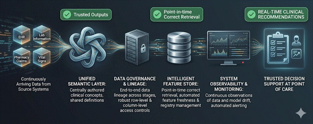 Unified Databricks Architecture For Production-Grade Clinical Data