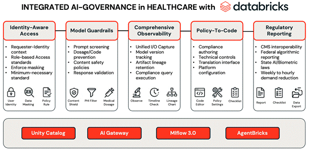 Integrated AI - governance in Healthcare with Databricks