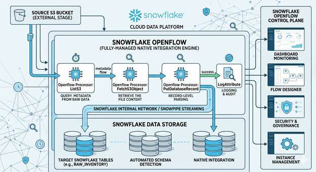 Snowflake Openflow data ingestion and governance workflow