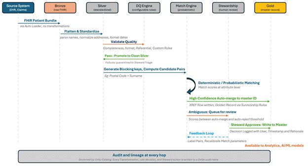 From FHIR Bundle to Master Record - The end-to-end journey of a Patient resource through MDM pipeline in Databricks