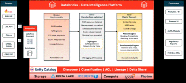 Lakehouse-native MDM Medallion Architecture with explicit MDM zones, governed end to end by Unity Catalog