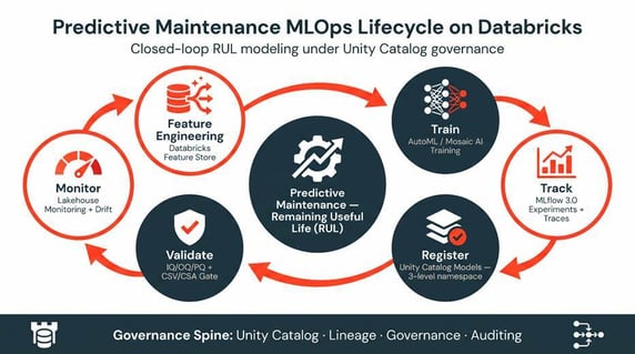 The Predictive Maintenance MLOps Lifecycle on Databricks