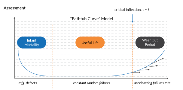 Bathtub Curve Model