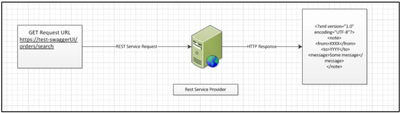 High-Level REST Architecture